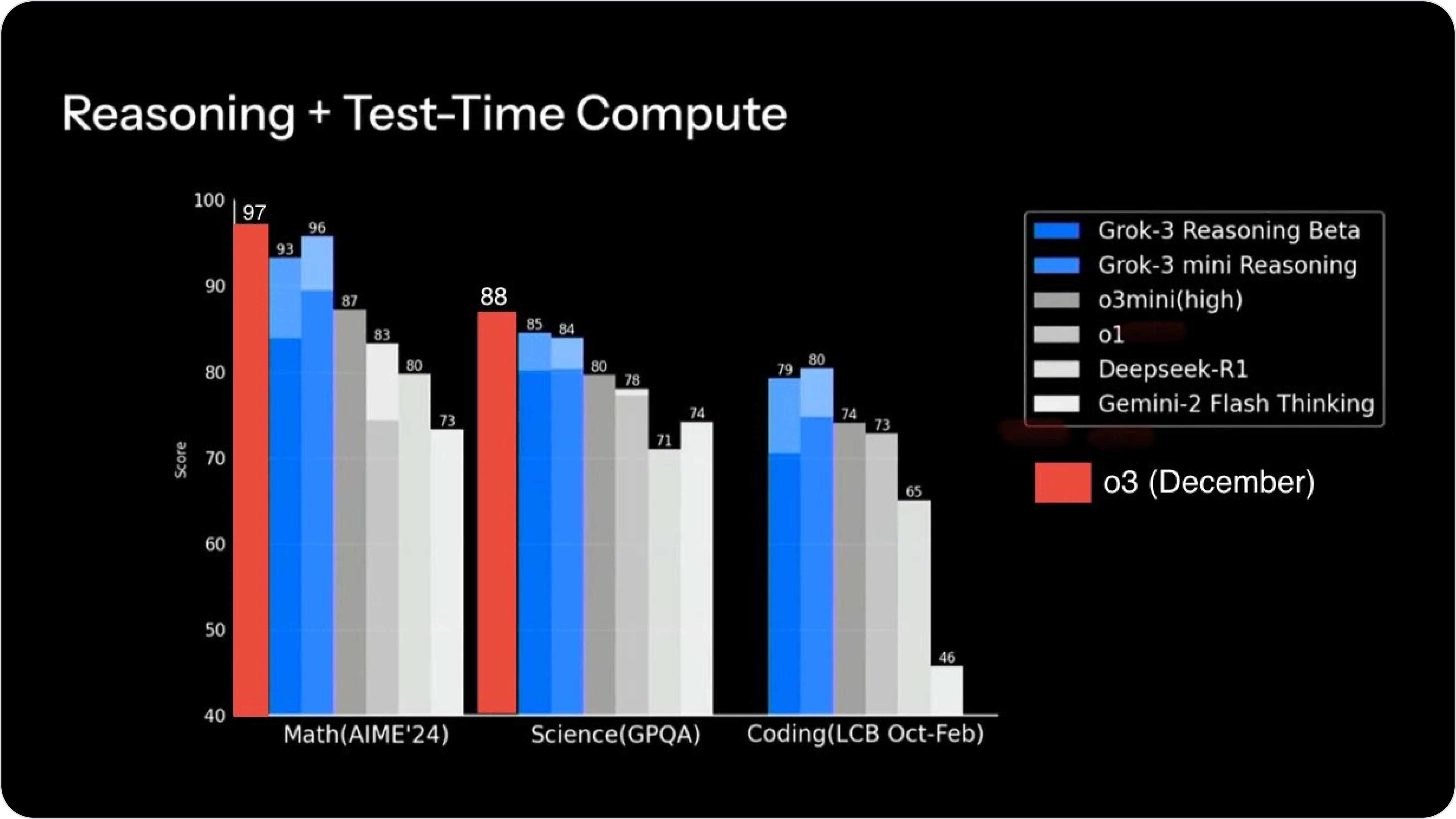 Grok 3 Reasoning Benchmarks with OpenAI o3 Added