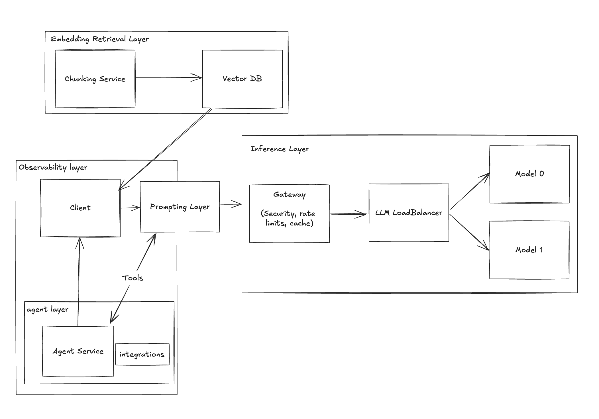 LLM Stack Example - Stage 8